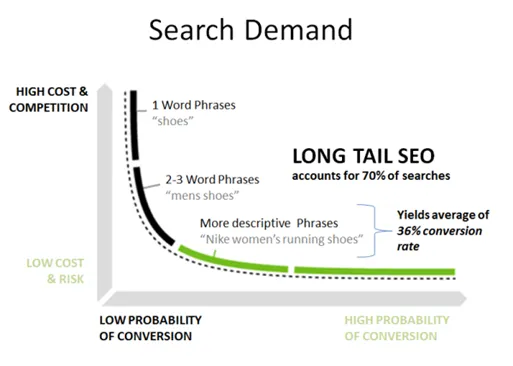 Search Demand Long Tail SEO