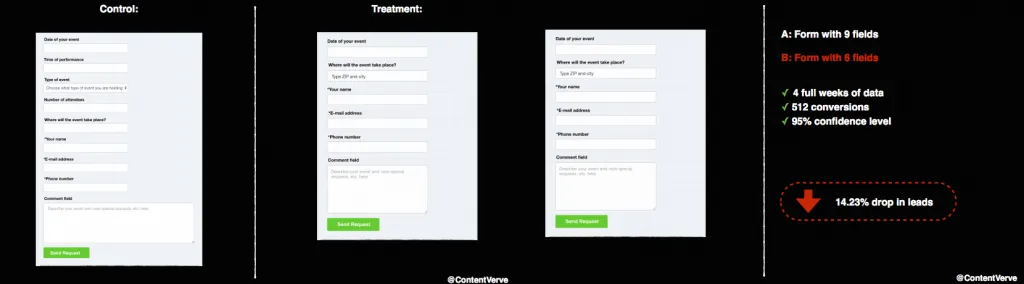 unbounce study results