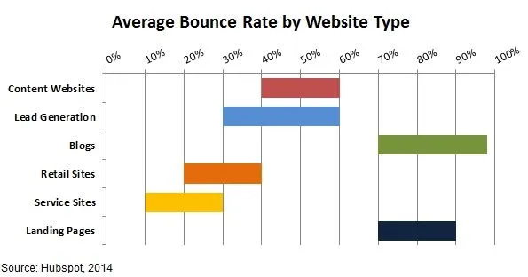 how to reduce bounce rate