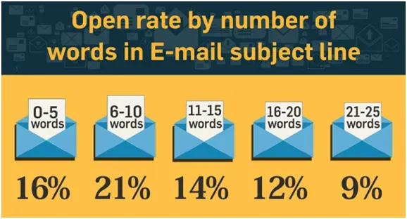 Graphic showing the effect of number of words in subject line to the open rates