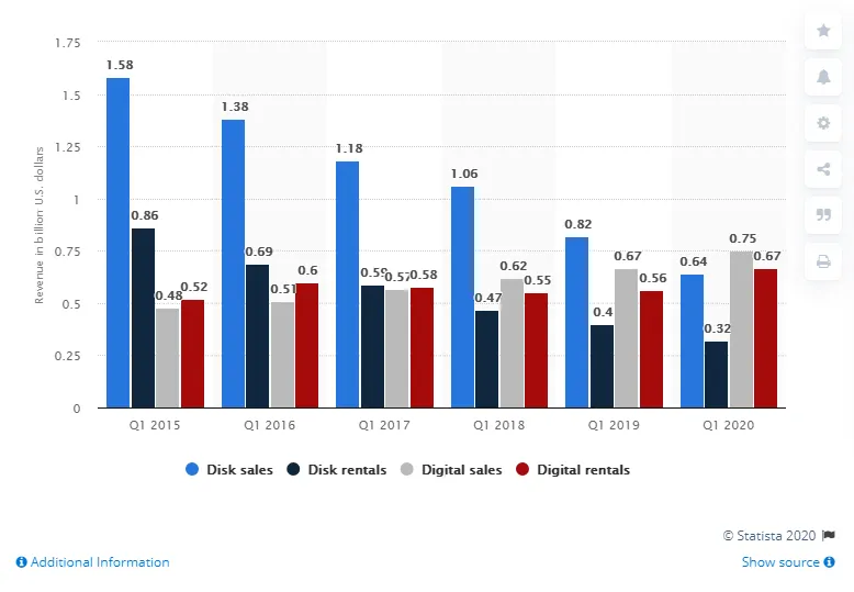 online rental revenue by year